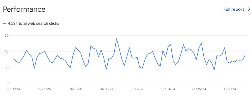 Line graph showing high web search clicks over time.