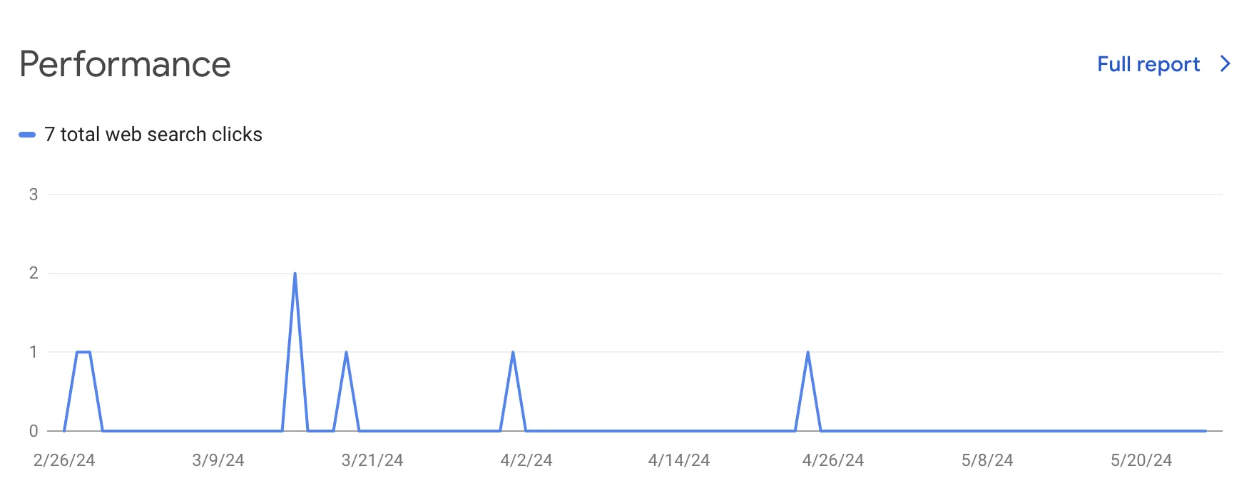 Line graph showing very low web search clicks over time